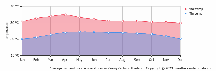 Average monthly minimum and maximum temperature in Kaeng Kachan, Thailand