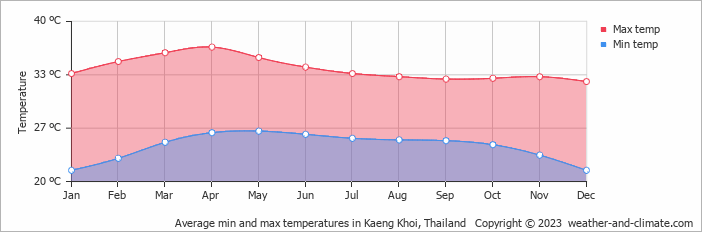 Average monthly minimum and maximum temperature in Kaeng Khoi, Thailand
