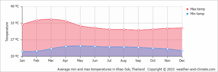 Average monthly minimum and maximum temperature in Khao Sok, Thailand