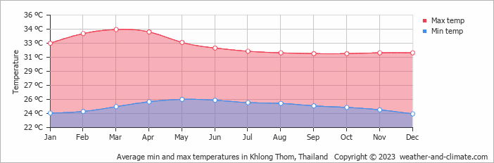 Average min and max temperatures in Krabi town, Thailand   Copyright © 2022  weather-and-climate.com  