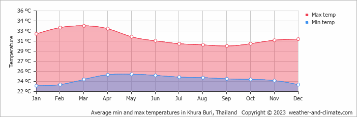 Average monthly minimum and maximum temperature in Khura Buri, Thailand