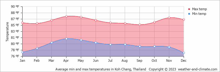 Average min and max temperatures in Chanthaburi, Thailand   Copyright © 2022  weather-and-climate.com  