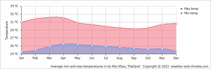 Average monthly minimum and maximum temperature in Ko Kho Khao, Thailand