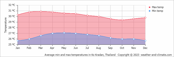 Average monthly minimum and maximum temperature in Ko Kradan, Thailand