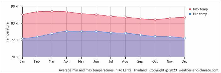 Average min and max temperatures in Ko Lanta, Thailand   Copyright © 2022  weather-and-climate.com  