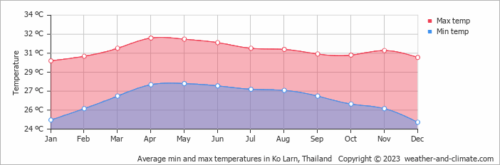 Average monthly minimum and maximum temperature in Ko Larn, Thailand