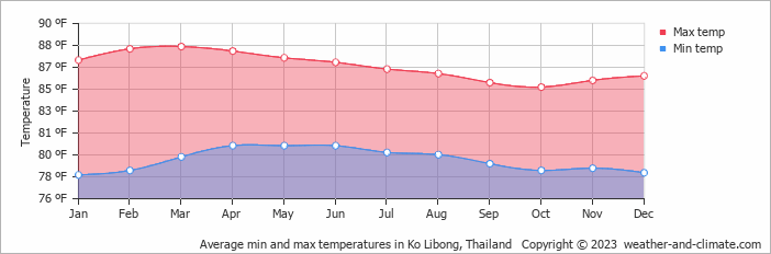 Average monthly temperature in Ko Libong (Trang Province