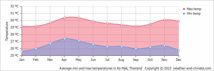 Average monthly minimum and maximum temperature in Ko Mak, Thailand