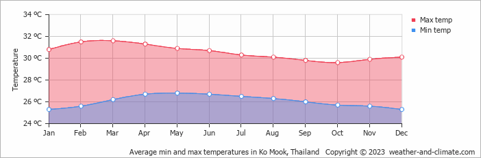 Average monthly minimum and maximum temperature in Ko Mook, Thailand