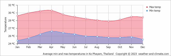 Average monthly minimum and maximum temperature in Ko Phayam, Thailand