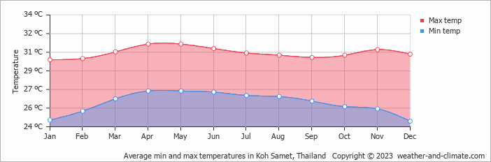 Average monthly minimum and maximum temperature in Koh Samet, Thailand