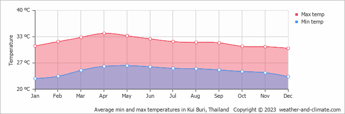 Average monthly minimum and maximum temperature in Kui Buri, Thailand