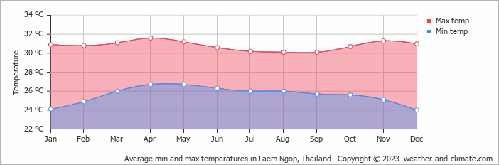 Average monthly minimum and maximum temperature in Laem Ngop, 