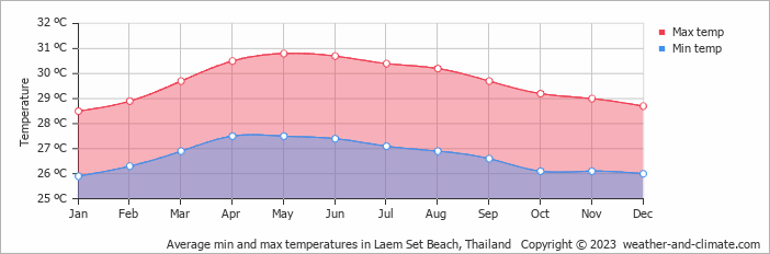 Average monthly minimum and maximum temperature in Laem Set Beach, Thailand