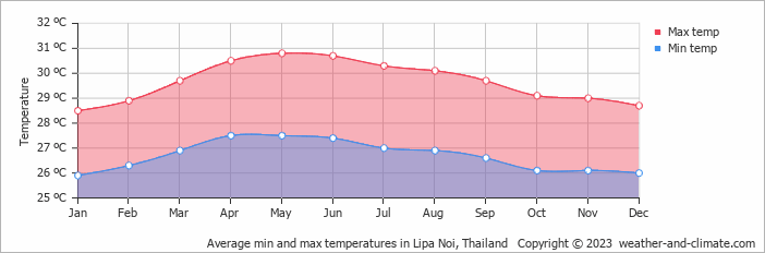 Average monthly minimum and maximum temperature in Lipa Noi, Thailand