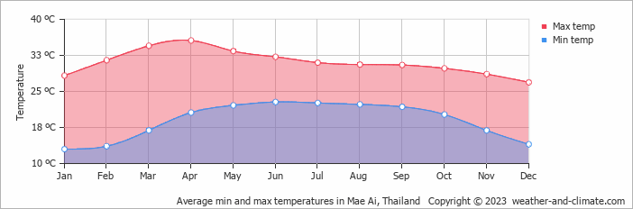 Average monthly minimum and maximum temperature in Mae Ai, Thailand