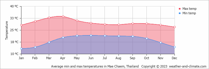 Average monthly minimum and maximum temperature in Mae Chaem, Thailand