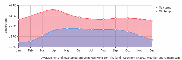 Average monthly minimum and maximum temperature in Mae Hong Son, Thailand