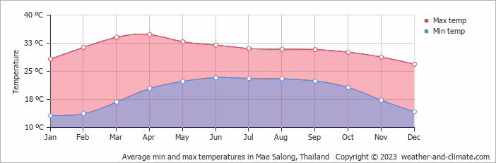 Average monthly minimum and maximum temperature in Mae Salong, 