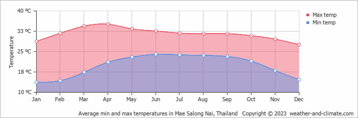 Average monthly minimum and maximum temperature in Mae Salong Nai, Thailand