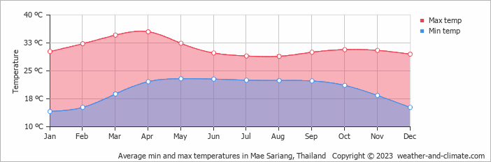 Average monthly minimum and maximum temperature in Mae Sariang, Thailand
