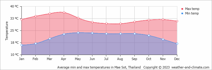 Average monthly minimum and maximum temperature in Mae Sot, Thailand