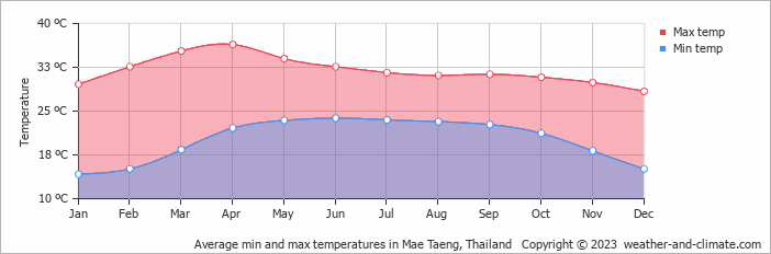 Average monthly minimum and maximum temperature in Mae Taeng, Thailand