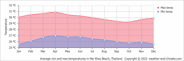 Average monthly minimum and maximum temperature in Mai Khao Beach, Thailand