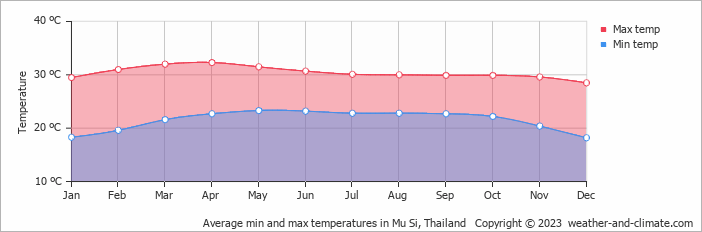 Average monthly minimum and maximum temperature in Mu Si, Thailand