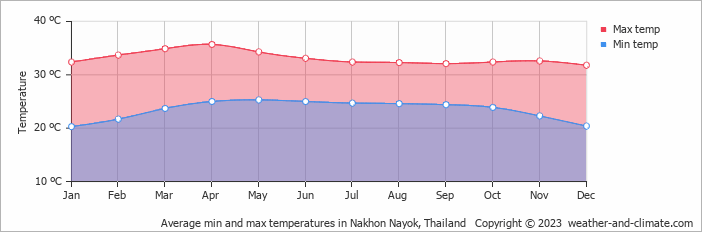 Average monthly minimum and maximum temperature in Nakhon Nayok, Thailand
