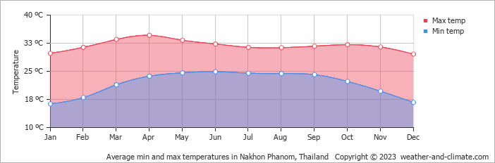Average monthly minimum and maximum temperature in Nakhon Phanom, Thailand