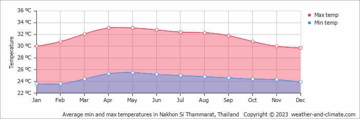 Average monthly minimum and maximum temperature in Nakhon Si Thammarat, Thailand