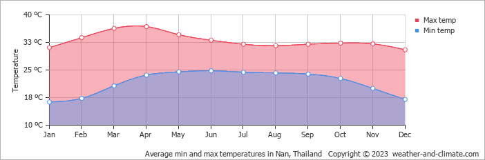 Average monthly minimum and maximum temperature in Nan, Thailand