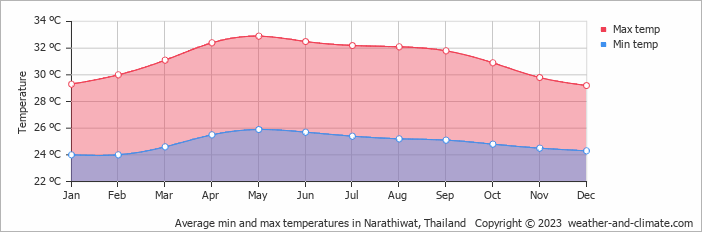 Average min and max temperatures in Narathiwat, Thailand   Copyright © 2023  weather-and-climate.com  