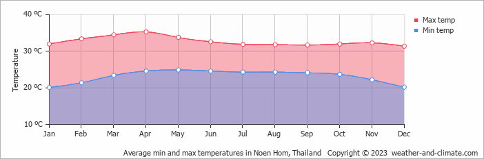 Average monthly minimum and maximum temperature in Noen Hom, Thailand