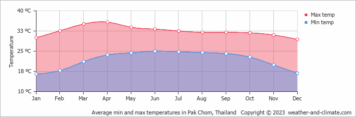 Average monthly minimum and maximum temperature in Pak Chom, 