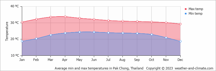 Average monthly minimum and maximum temperature in Pak Chong, Thailand