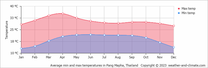 Average monthly minimum and maximum temperature in Pang Mapha, 