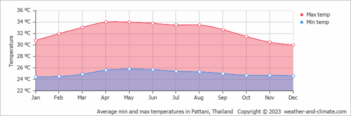Average monthly minimum and maximum temperature in Pattani, Thailand