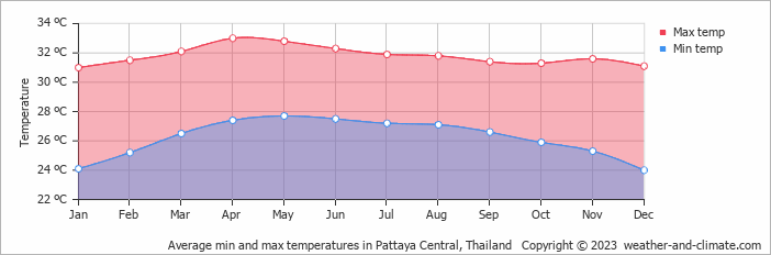 Average monthly minimum and maximum temperature in Pattaya Central, Thailand