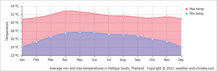 Average monthly minimum and maximum temperature in Pattaya South, Thailand