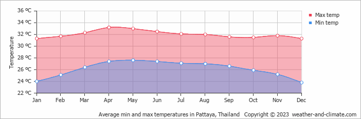 Average monthly minimum and maximum temperature in Pattaya, Thailand