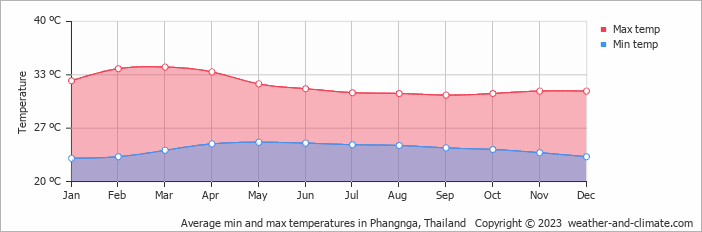 Average monthly minimum and maximum temperature in Phangnga, Thailand