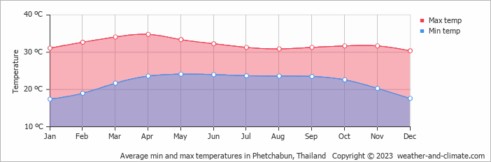 Average monthly minimum and maximum temperature in Phetchabun, Thailand