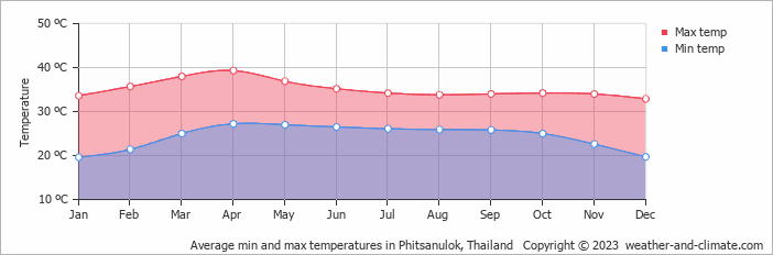 Average monthly minimum and maximum temperature in Phitsanulok, Thailand