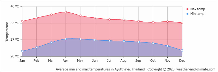 Average monthly minimum and maximum temperature in Ayutthaya, Thailand