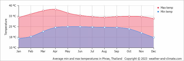 Average monthly minimum and maximum temperature in Phrae, Thailand