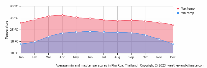 Average monthly minimum and maximum temperature in Phu Rua, Thailand