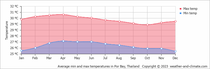 Average monthly minimum and maximum temperature in Por Bay, Thailand