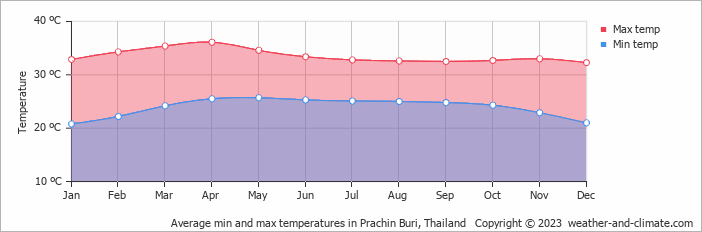 Average monthly minimum and maximum temperature in Prachin Buri, Thailand